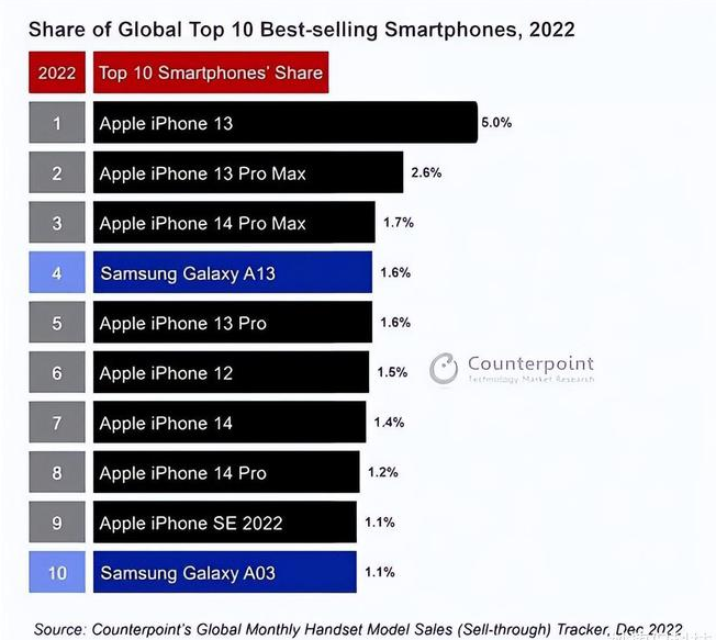 修水苹果维修分享:为什么iPhone14的销量不如iPhone13? 