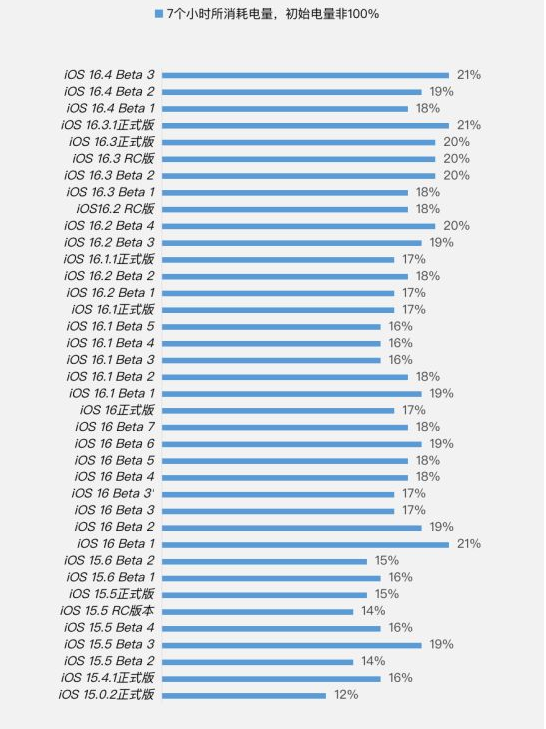 修水苹果手机维修分享iOS 16.4 Beta 3续航跑分等测试结果汇总 