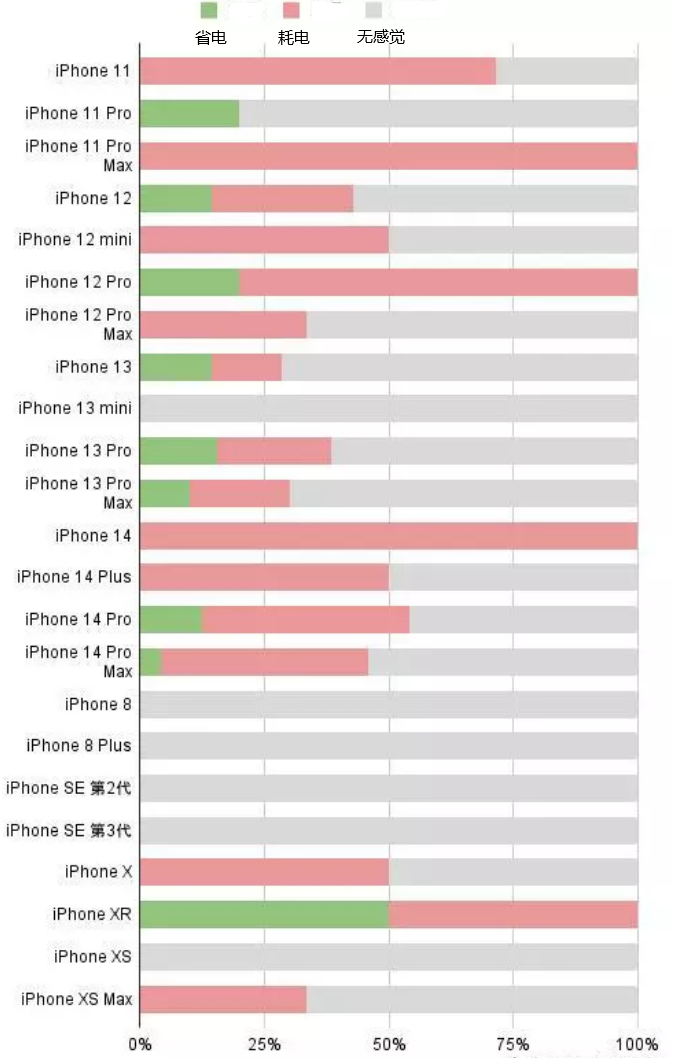 修水苹果手机维修分享iOS16.2太耗电怎么办？iOS16.2续航不好可以降级吗？ 