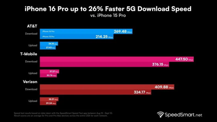 修水苹果手机维修分享iPhone 16 Pro 系列的 5G 速度 